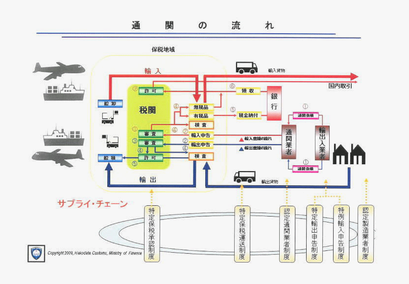 通関の流れ